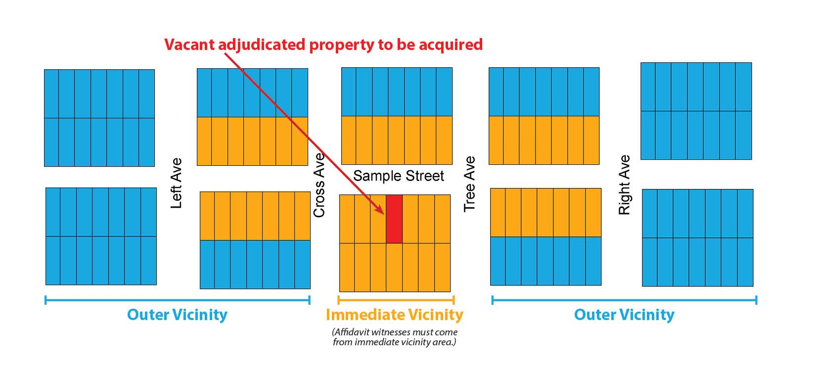 Adjudicated property Inner Outer Vicinity Diagram